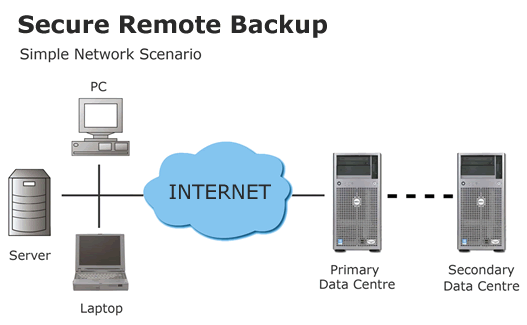 Automatic secure offsite backups